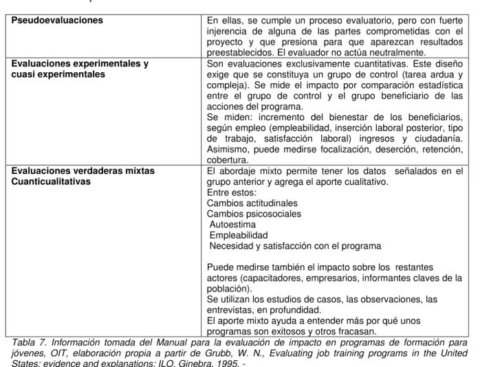 Tabla 7. Información tomada del Manual para la evaluación de impacto en programas de formación para  jóvenes, OIT, elaboración propia a partir de Grubb, W
