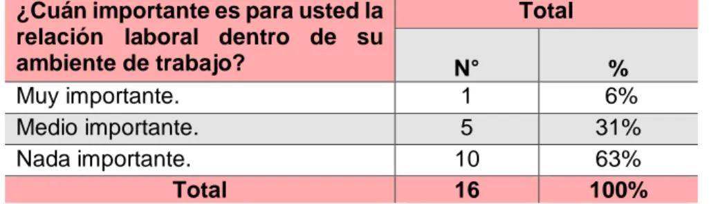 Tabla Nº 02: Relación Laboral entre Colegas. 