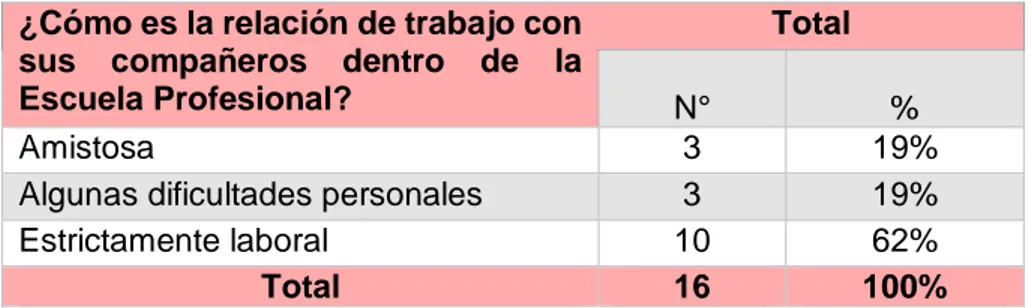 Tabla Nº 06: Comunicación con el Director de Escuela. 