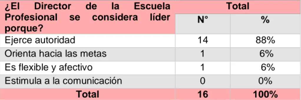 Tabla Nº 08: El Director  de la Escuela Académica  Profesional de Educación Primaria es un Líder