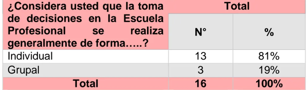 Tabla Nº 09: Toma de Decisiones en la Escuela  Académica  Profesional de Educación Primaria