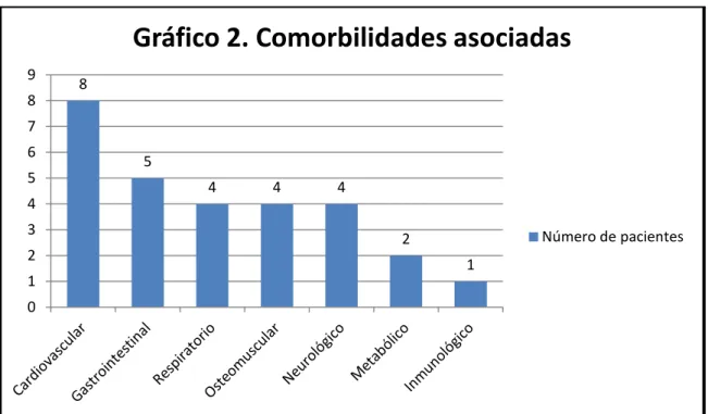 Gráfico 2. Comorbilidades asociadas 