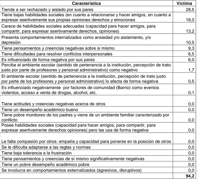 Tabla 2B. Identificación hecha por los profesores de las características para  Víctima 