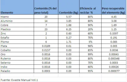Cuadro 22. Composición química promedio de los PC 