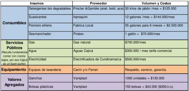 Cuadro N° 7: Estimado de suministros para la operación del proyecto 