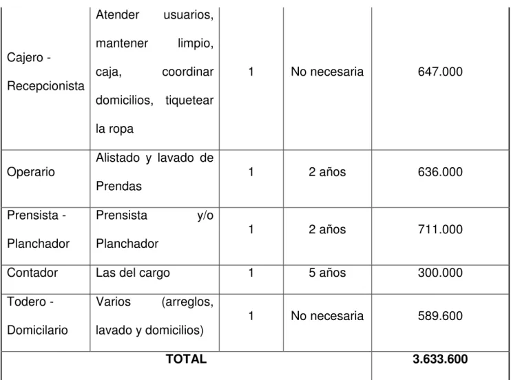 Cuadro N° 12: Planta de Personal  