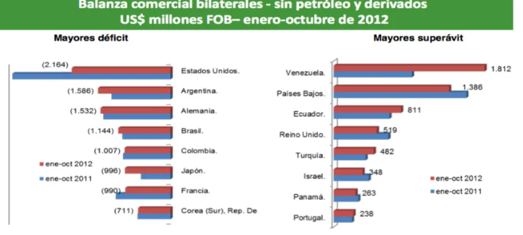 Figura 8. Balanza comercial bilaterales sin petróleo y derivados en US$millones FOB.  