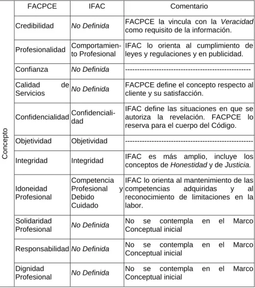 Cuadro 1: Comparación de los Codigos FAPCE y Código IFAC 