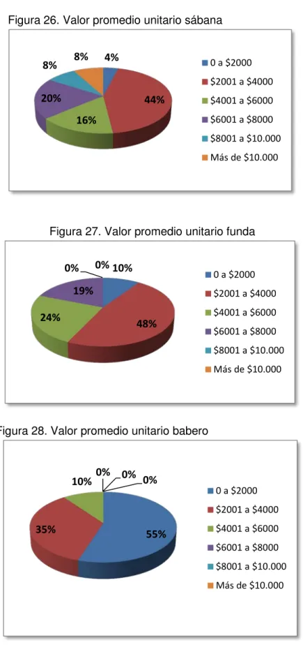 Figura 27. Valor promedio unitario funda 