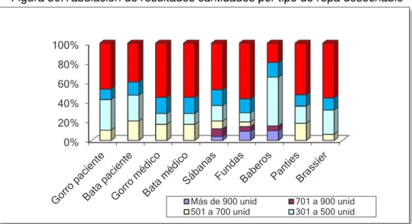 Figura 30.Tabulación de resultados cantidades por tipo de ropa desechable 