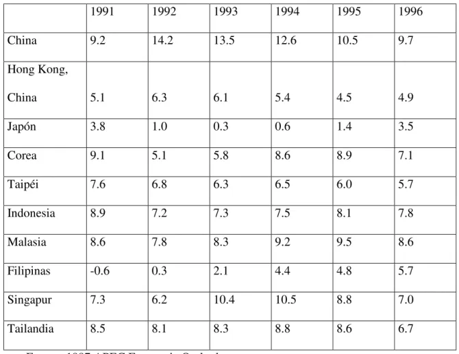 Tabla 3. Crecimiento PIB real de las economías Asiáticas  (Variación Porcentual Anual) 