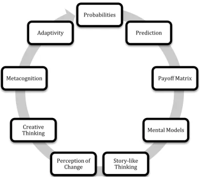 Figure 1.Theoretical arguments for scenario-based decision making 