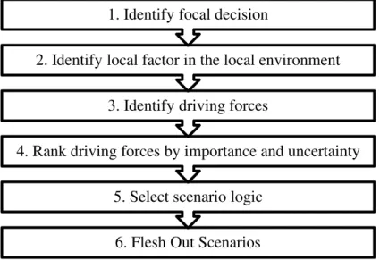 Figure 3. Scenario Creation Process (Phadnis, 2012)  3.3  SCENARIO CREATION PROCESS FOR ENERGETICOS S.A