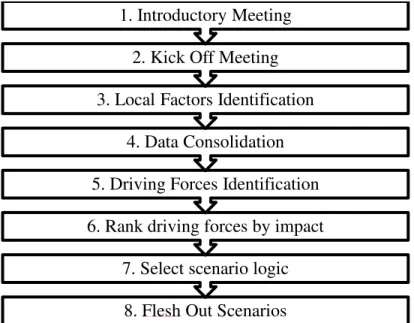 Figure 4. Energeticos Scenario Creation Process 