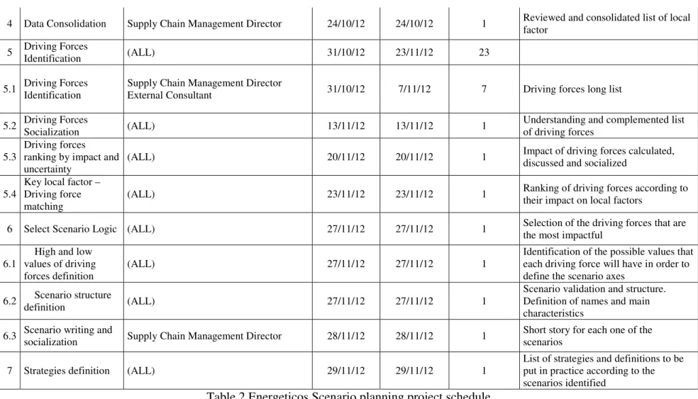 Table 2 Energeticos Scenario planning project schedule 