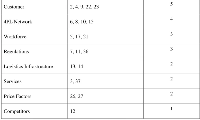 Table 3 Local Factor Categorizations 