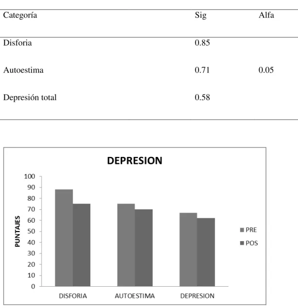 Tabla 6. Diferencias en la depresión antes y después del programa    