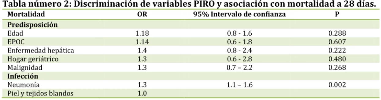 Tabla número 2: Discriminación de variables PIRO y asociación con mortalidad a 28 días