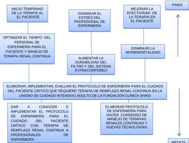Figura 2.  Árbol de objetivos . 