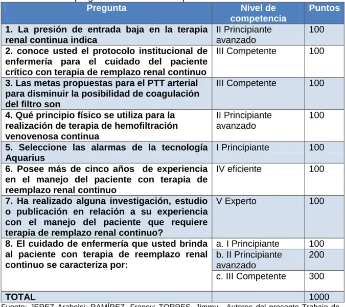 Tabla 6. Relación pregunta con nivel de competencia . 