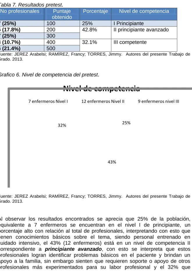 Tabla 7. Resultados pretest . 