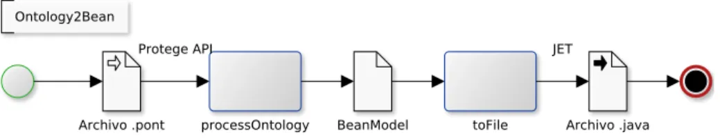 Figura 3.2: Proceso de conversi´ on de ontolog´ıas a beans