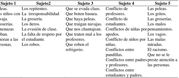 Tabla 6.  Listado de conflictos reconocidos por los estudiantes del Colegio del grado  6º
