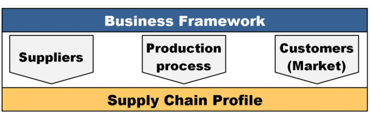 Figure  7  represents  the  three forces of the business environment that regulate the design and  performance of the supply chain:  Relations with Suppliers,  Relations with Customers and  technological-economic aspects associated to the transformation  p