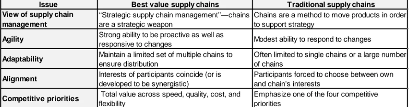 Table 18 shows a parallel between “Best Value Supply Chain” and Traditional Supply Chains