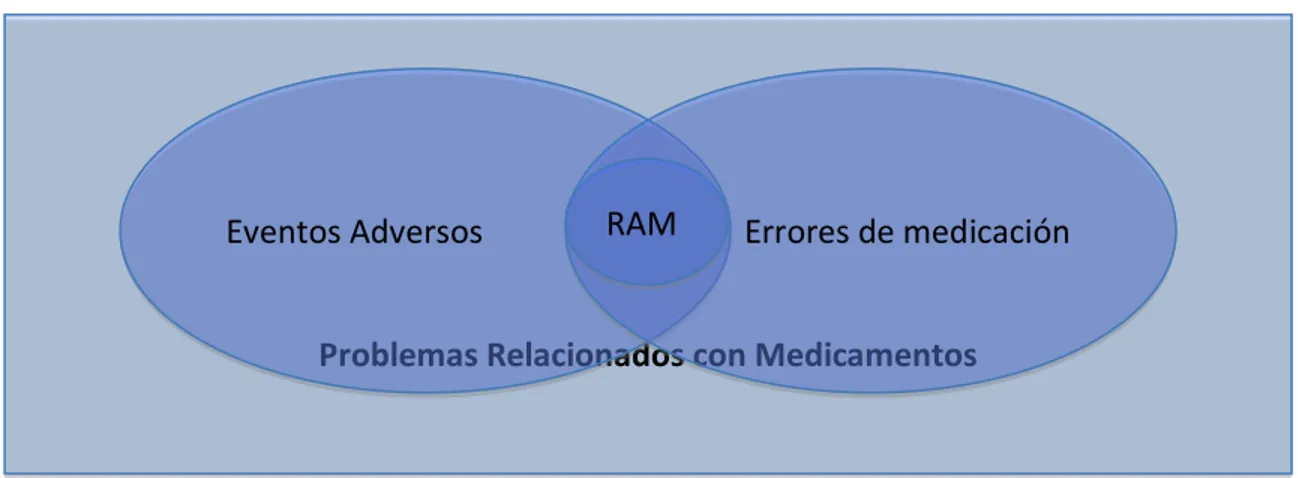 Figura 1. Diferencias en extensión definición RAM, evento adverso y PRM. 