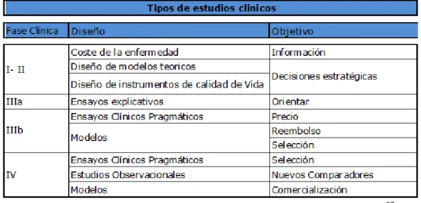 Tabla 5. Integración de la evaluación económica en el desarrollo clínico  37 . 