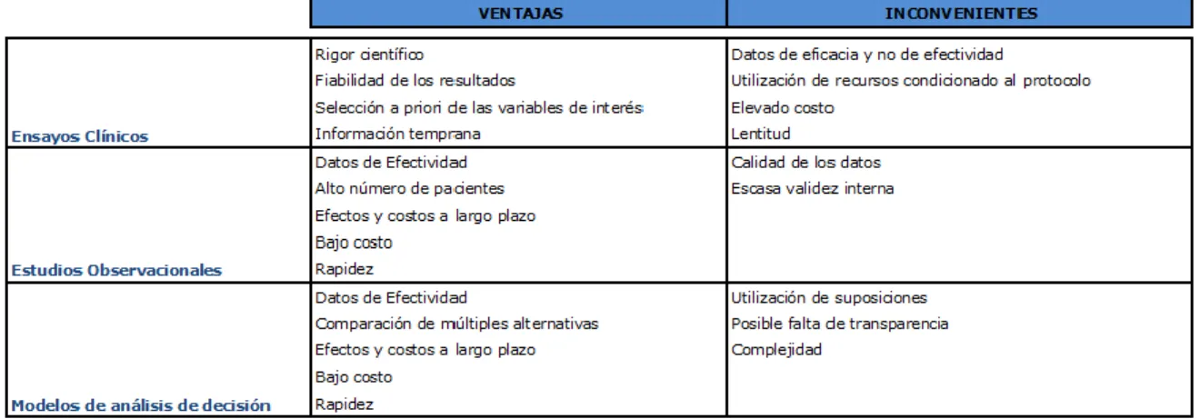 Tabla 8: Ventajas e inconvenientes de las evaluaciones económicas realizadas a partir de  diferentes métodos de investigación  38