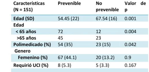 Tabla  3.  Comparación  de  las  características  demográficas  eventos  prevenibles  y  no  prevenibles por paciente 