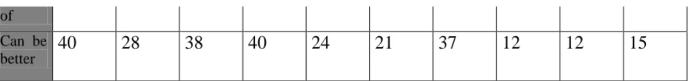 Table 5 shows how students' interest was increasing throughout the interventions. At  first they answered more "kind of" and "can be better" than "absolutely";  which makes us  think  that  there  was  a  little  insecurity  at  fir