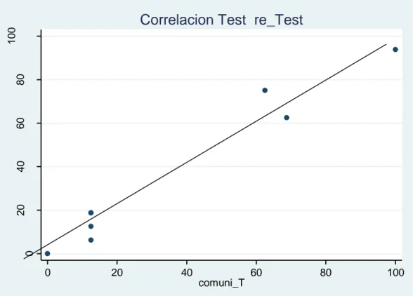 Gráfico 3. Correlación test – retest dimensión comunicación  