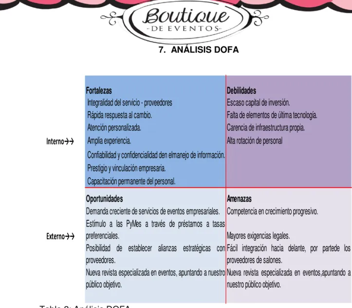 Tabla 2: Análisis DOFA 