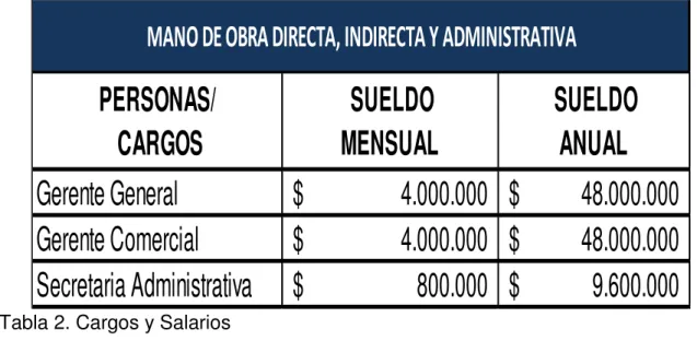 Tabla 2. Cargos y Salarios 