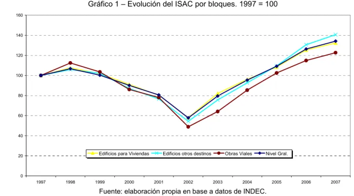 Gráfico 1 – Evolución del ISAC por bloques. 1997 = 100  020406080100120140160 1997 1998 1999 2000 2001 2002 2003 2004 2005 2006 2007
