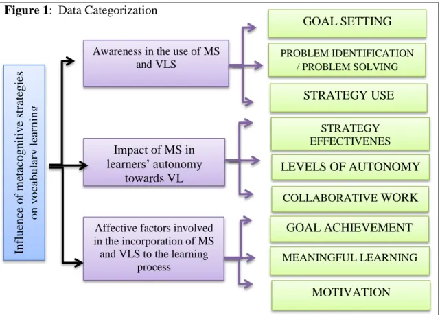 Figure 1:  Data Categorization  