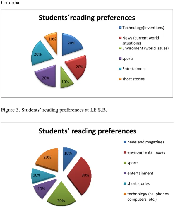 Figure 3. Students’ reading preferences at I.E.S.B. 