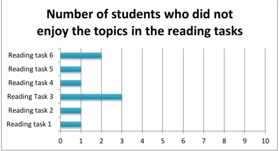 Figure 7. Number of students who did not enjoy the topic of the authentic texts at I.E.S.B