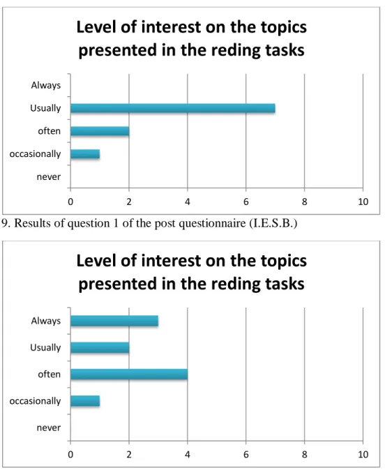Figure 9. Results of question 1 of the post questionnaire (I.E.S.B.) 
