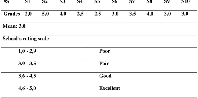 Table 2.  Reading comprehension pre-test results 