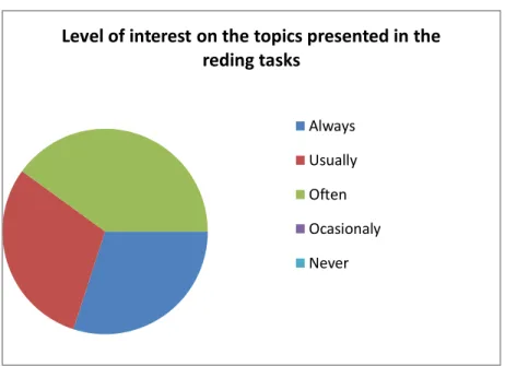 Figure 3 shows the level of interest that the students had towards the reading  tasks