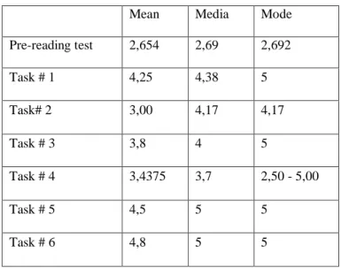 Table 2. Statistic of the reading tasks results 