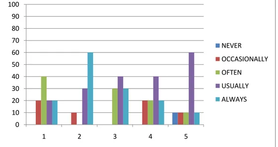 Figure 3. What students answered in the last questionnaire 