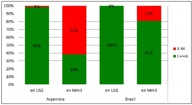 Gráfico  N°4:  Principales  agregados  de  las  cuentas  nacionales  en  términos  monetarios  y  según la Huella hídrica, 1996-2005 (Mm3/año y dólares)