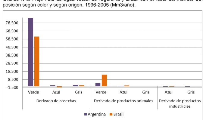 Gráfico N°3: Flujo neto de agua virtual de Argentina y Brasil con el resto del mundo. Com- Com-posición según color y según origen, 1996-2005 (Mm3/año)