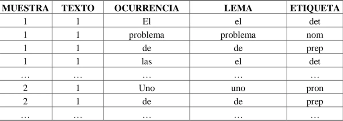 Tabla 1. Fragmento de la base de datos obtenida 