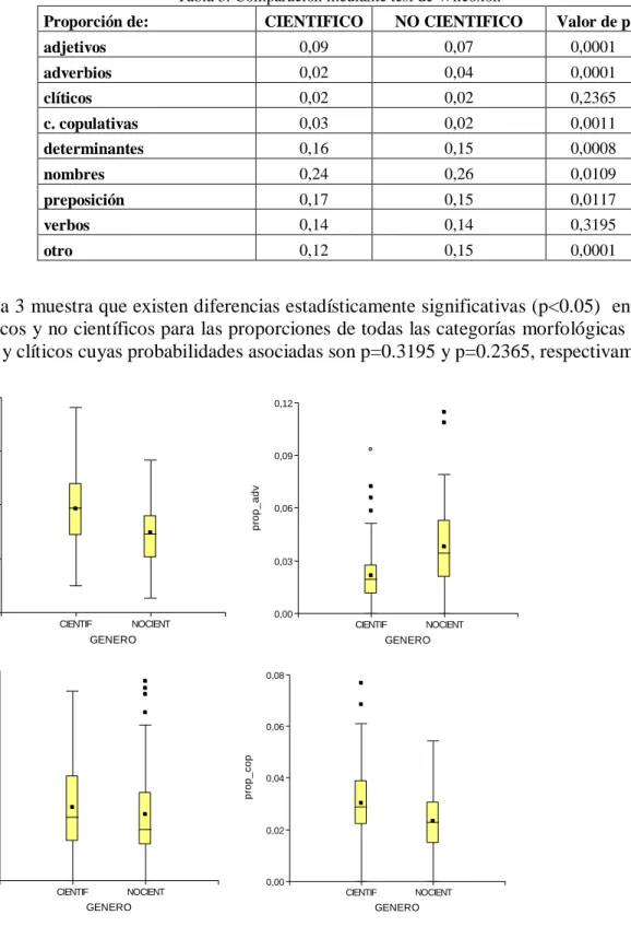 Tabla 3. Comparación mediante test de Wilcoxon 